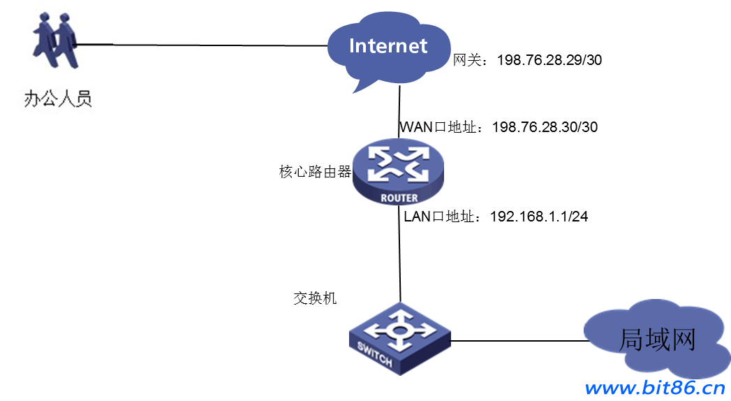 MSR8X0/MSR9X0系列路由器L2TP VPN（命令行）配置方法